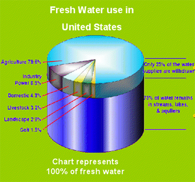 Chart depicting fresh water use in the US