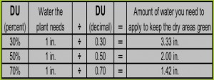 Distribution Uniformity Why is it important?
