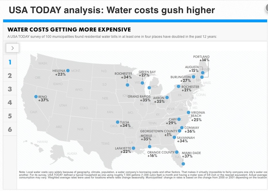 USA TODAY: Water Costs Gush Higher
